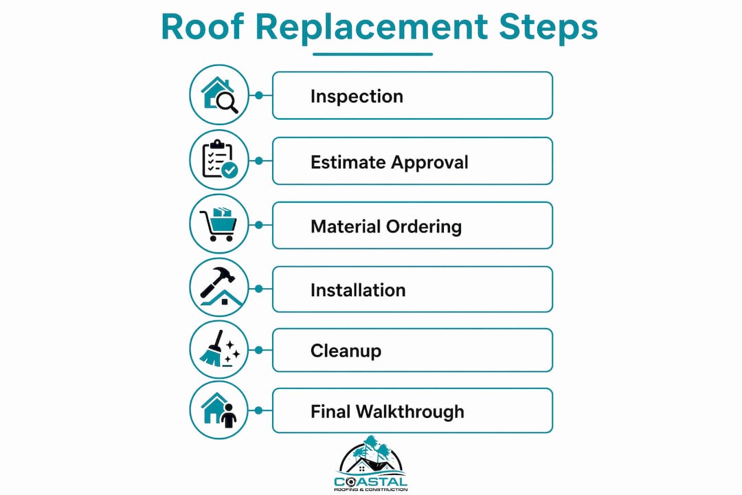 Coastal Roofing & Construction LLC | Roof Replacement Process Explained for Tampa Bay Homeowners Infographic outlining roof replacement steps