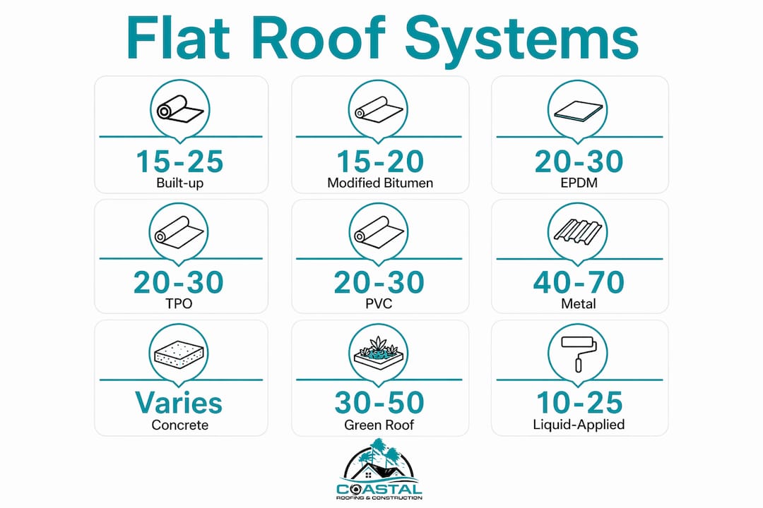 Infographic comparing flat roof system lifespans and costs