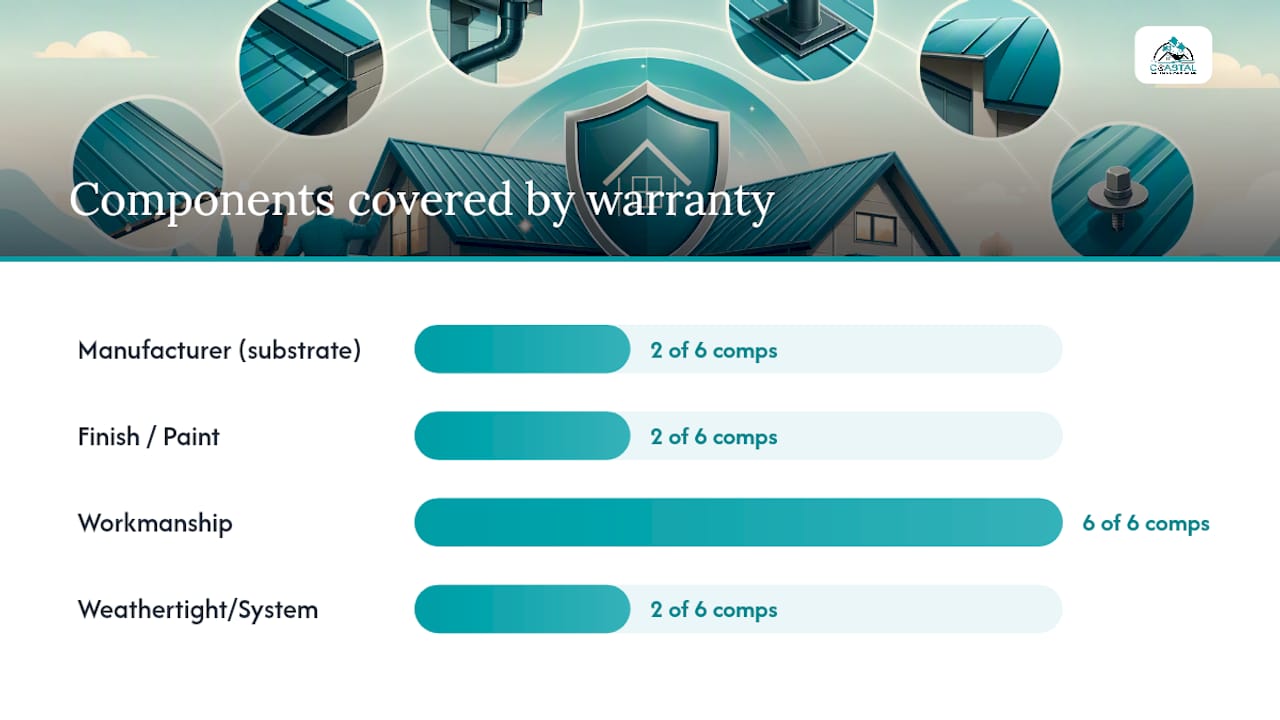 Coastal Roofing & Construction LLC | Top Metal Roof Warranty Options 2026: What Homeowners Must Check Comparison infographic of metal roof warranty coverages