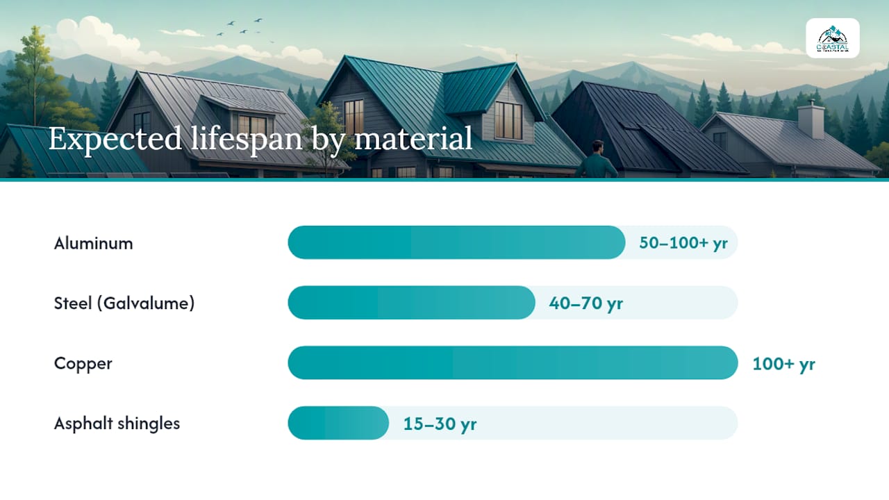 Coastal Roofing & Construction LLC | Aluminum Roofing Material: What Homeowners Need to Know Comparison diagram of roofing materials features