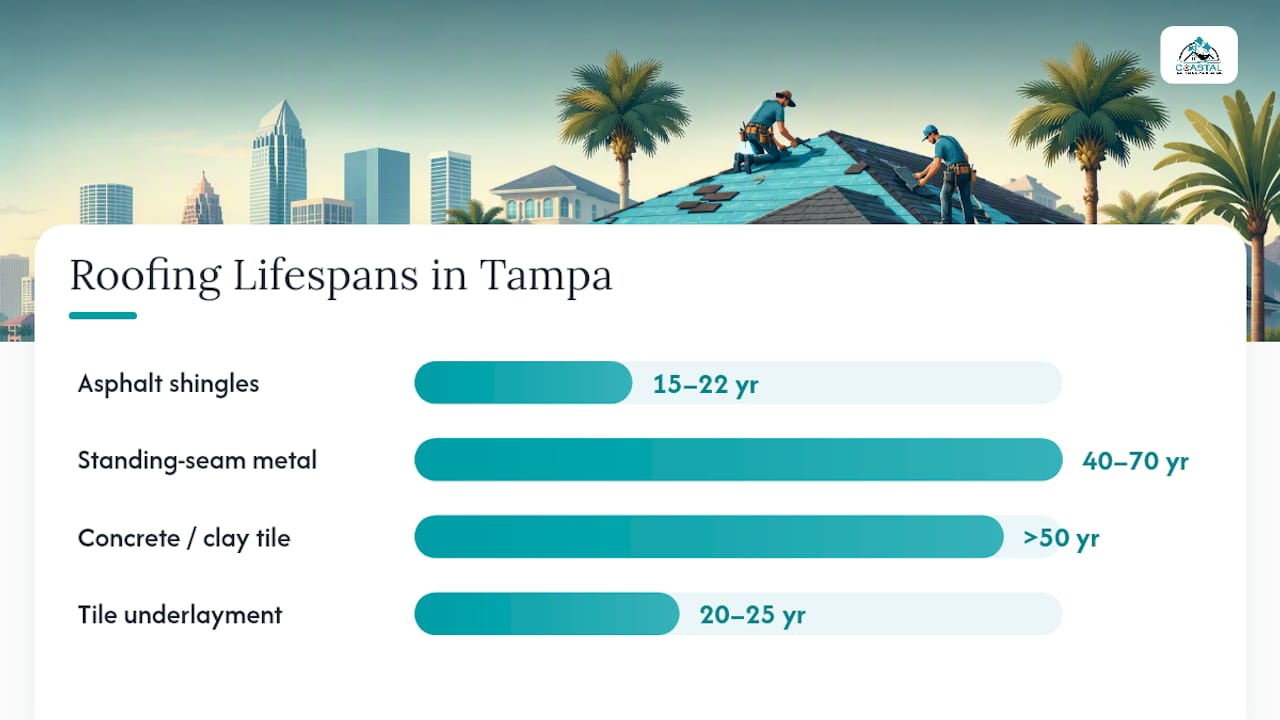 Coastal Roofing & Construction LLC | $9,002–$21,604 Tampa Roof Replacement Costs: Permit & Insurance Tips How Long Do Different Roofing Materials Last in Tampa? — overview diagram