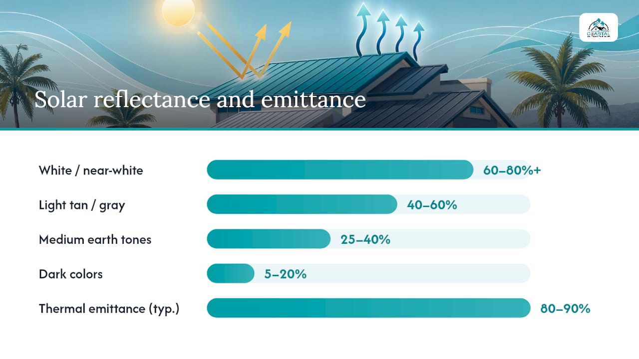 Coastal Roofing & Construction LLC | Contractor Approved Metal Roof Colors That Cut Heat for Coastal Homes SRI comparison for white and dark metal roofs