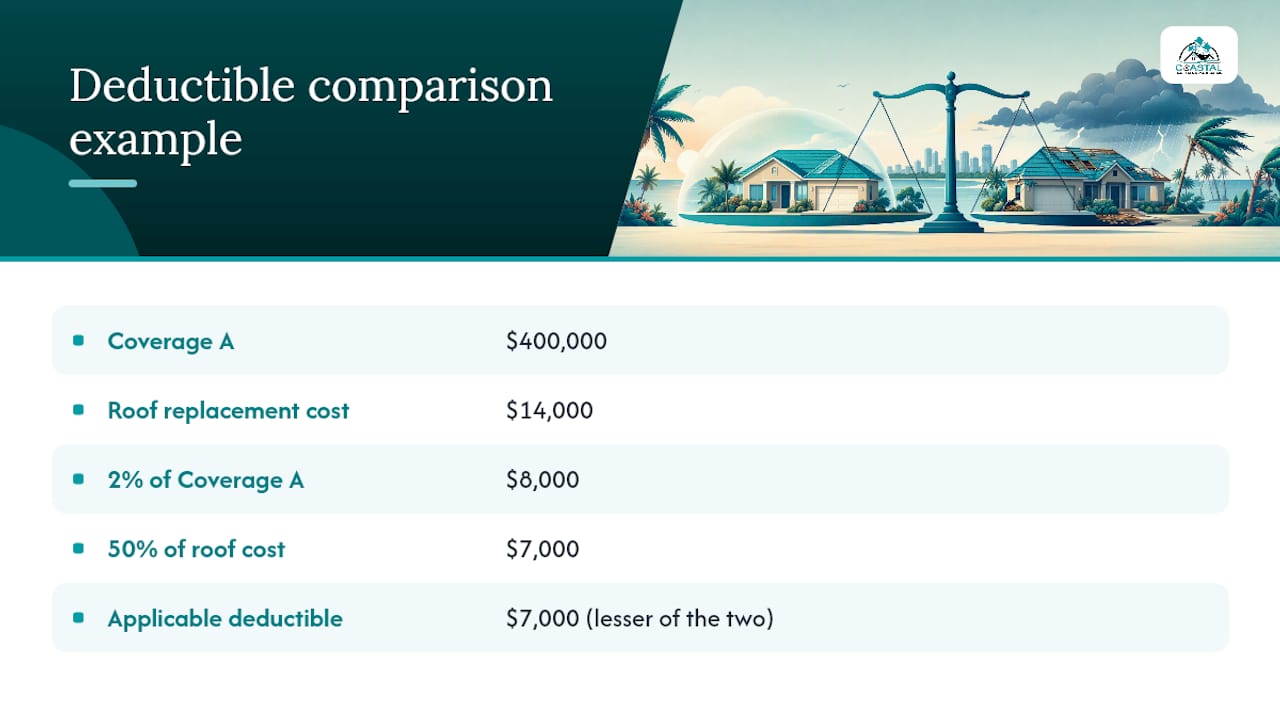 Coastal Roofing & Construction LLC | 2% or 50%: How Florida Roof Deductible Cap Affects Your Out of Pocket Comparison of two roof deductible calculations