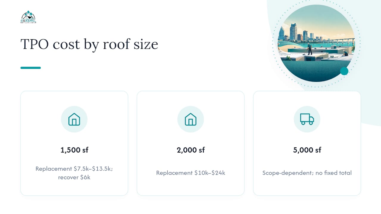 Coastal Roofing & Construction LLC | Tampa Bay TPO Costs: Turn $7 to $14 per sq ft into Project Totals TPO roof cost ranges by project size
