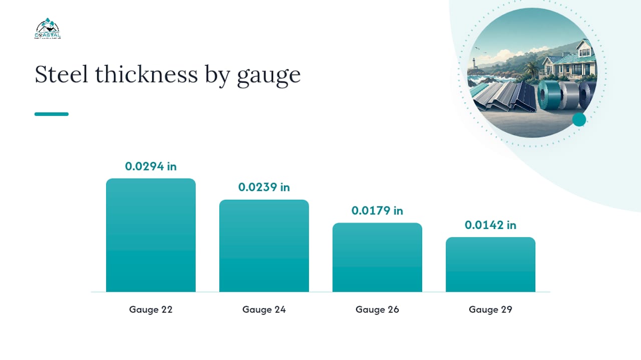 Coastal Roofing & Construction LLC | When 24 Is 27–30% Thicker: Metal Roof Gauge Advice for Coastal Homes What Does Metal Roof Gauge Actually Mean? — overview diagram