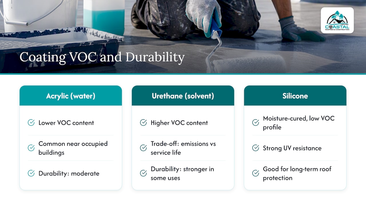 Coastal Roofing & Construction LLC | Homeowners & Facility Managers: Judge Roof Coatings by Aged Reflectance 8. Environmental impact and VOC considerations of different roof coatings — overview diagram