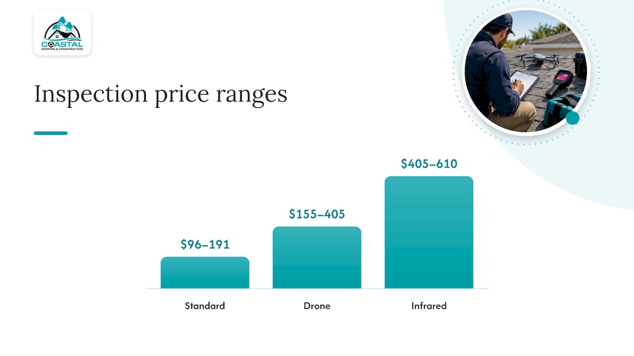 Coastal Roofing & Construction LLC | Tampa Roof Inspection Costs: $96 to $610, Plus Florida Insurance Forms Local price bands: standard, drone, and infrared inspections — overview diagram