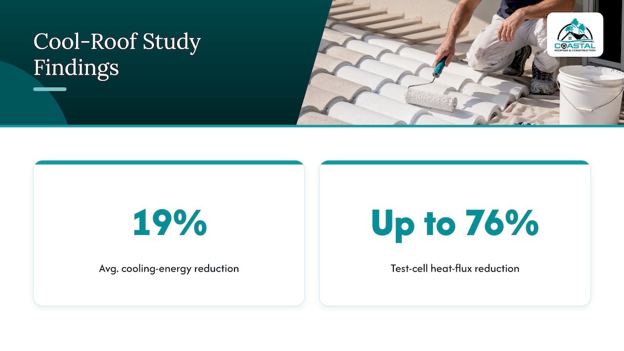Coastal Roofing & Construction LLC | Cool Roof Requirements in Florida: What Applies to Your Home Separate cool roof energy and heat flux findings